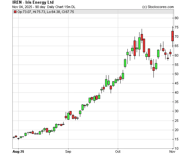 Iren Stock: Microsoft Deal and the AI Surge